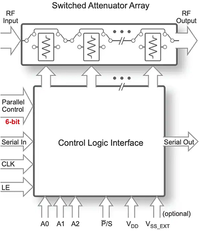 Block Diagram - pSemi PE4361x UltraCMOS® RF Digital Step Attenuators