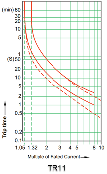 Performance Graph - Altech TR Series Circuit Breakers