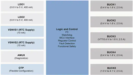 Block Diagram - NXP Semiconductors PF7100 7-Channel PMIC for i.MX 8 Processors