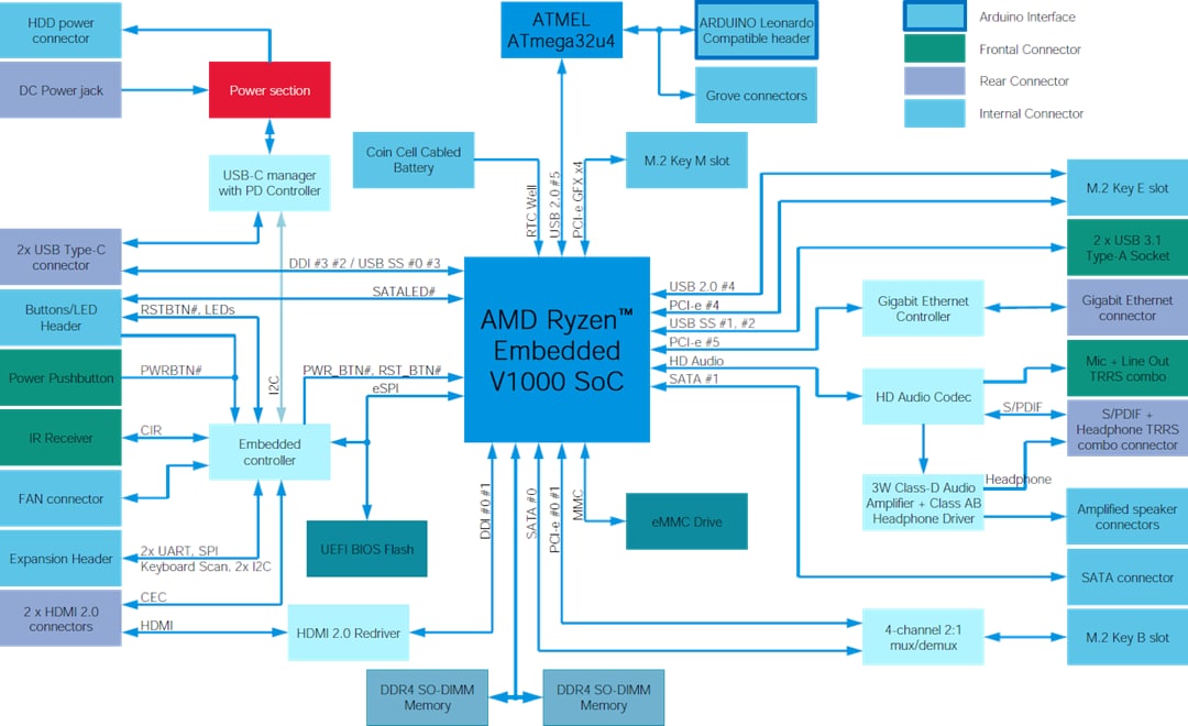 Block Diagram - UDOO BOLT GEAR