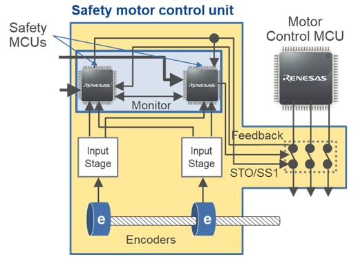 Block Diagram - Renesas Electronics Industrial Automation Safety for Motor Control