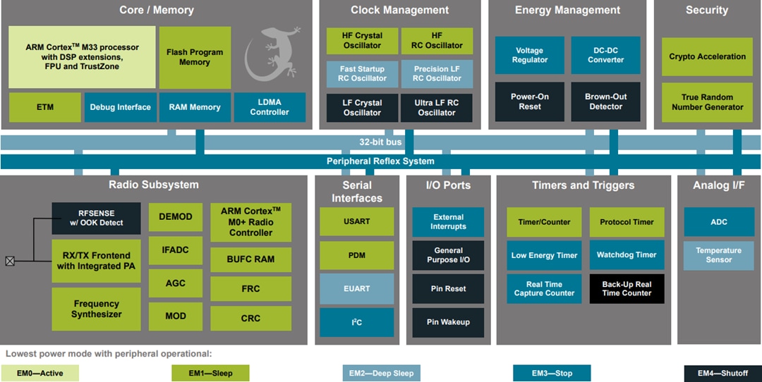 Block Diagram - Silicon Labs EFR32BG22 BLUETOOTH® 5.2 Wireless SoCs