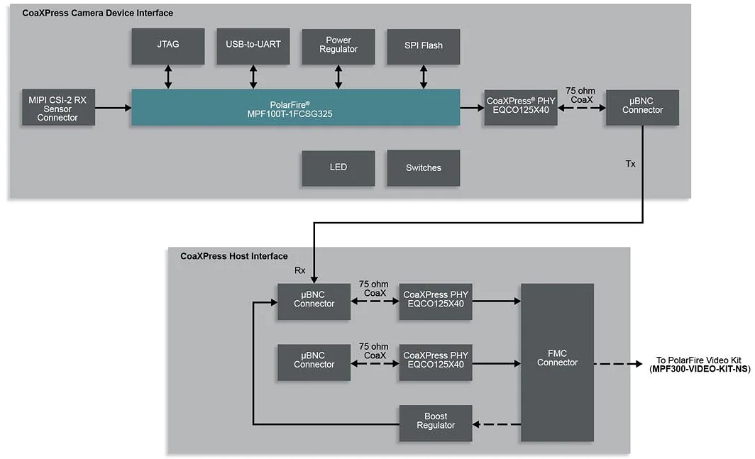Microchip Technology VIDEO-DC-CXP CoaXPress FMC Daughter Card