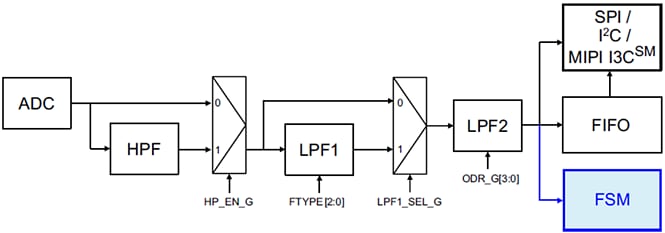 Block Diagram - STMicroelectronics LSM6DSO32 iNEMO Inertial Module