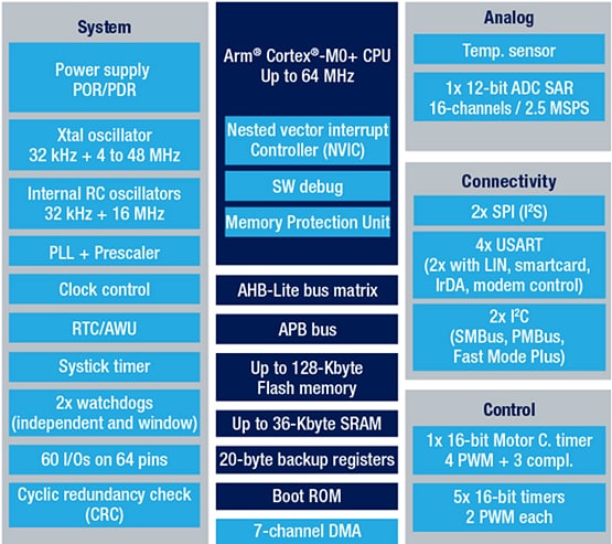 Application Circuit Diagram - STMicroelectronics STM32G070CBx Microcontrollers