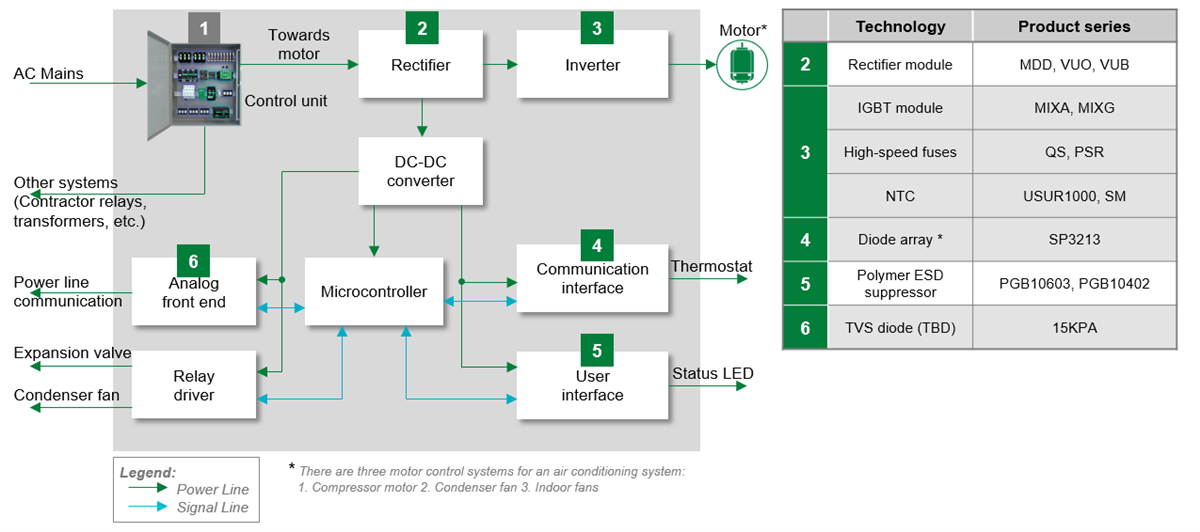 Block Diagram - Littelfuse AC Protection & Motor Control in HVAC Solutions