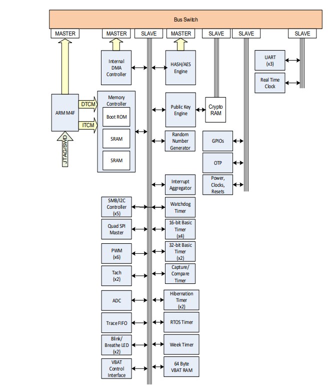 Block Diagram - Microchip Technology CEC1712 Cryptographic Embedded Controller