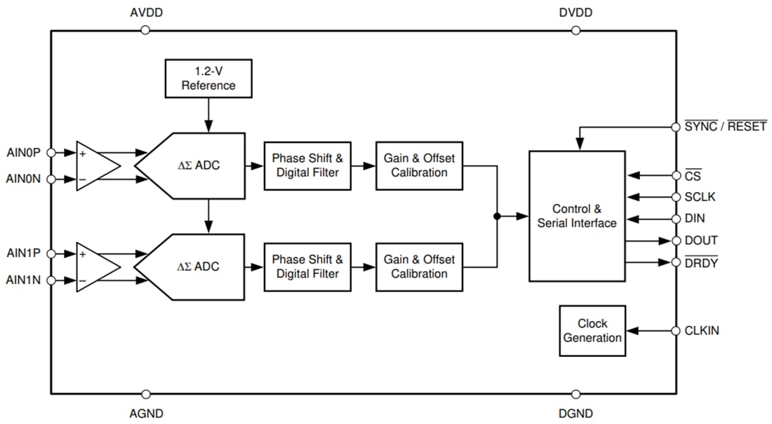 Block Diagram - Texas Instruments ADS131M02/ADS131M02-Q1 Delta-Sigma ADC