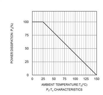 Performance Graph - ROHM Semiconductor PDZVTRx Zener Diodes