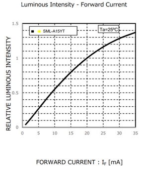 Performance Graph - ROHM Semiconductor SML-A15YTT86 Yellow LED