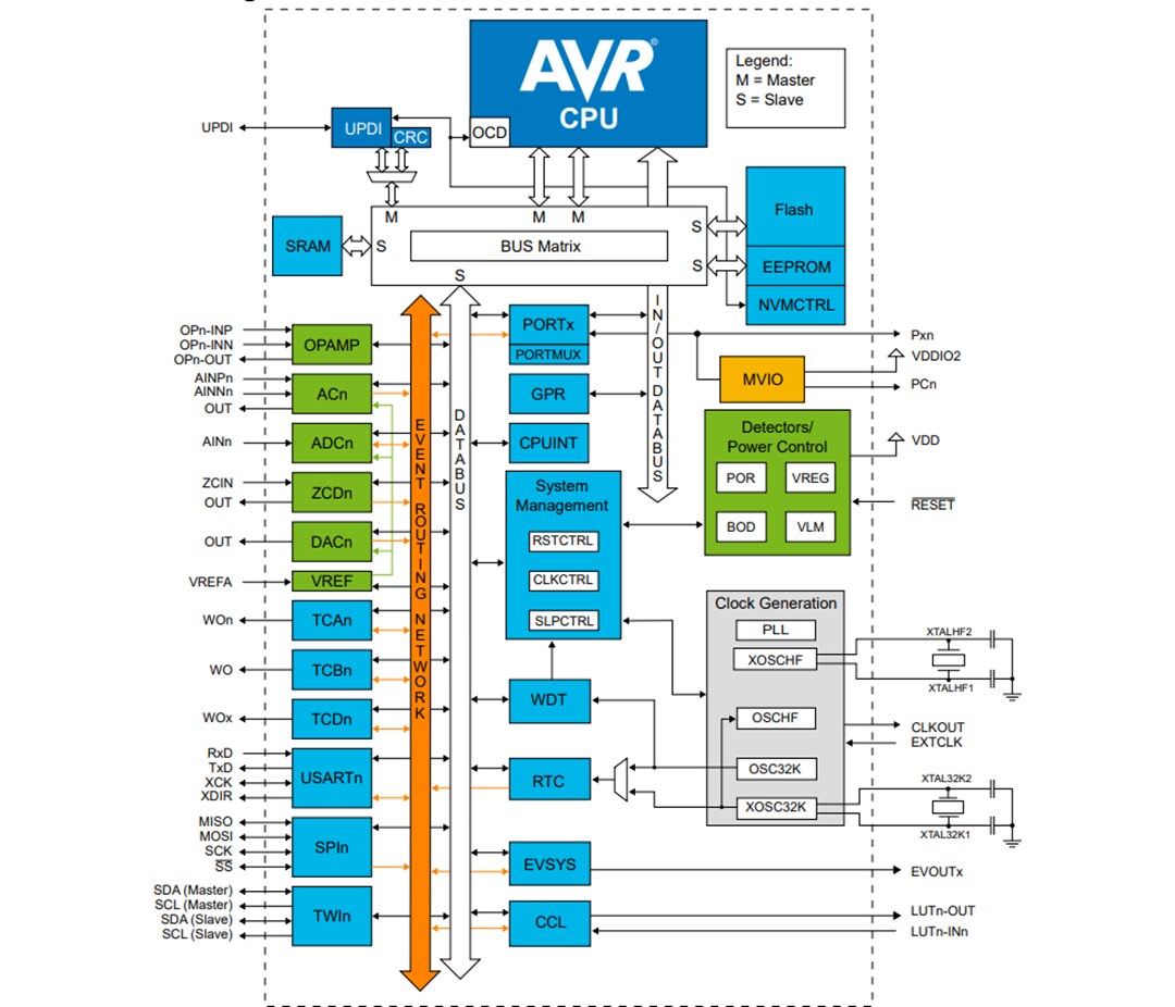 Block Diagram - Microchip Technology AVR® DB 8-Bit Microcontrollers