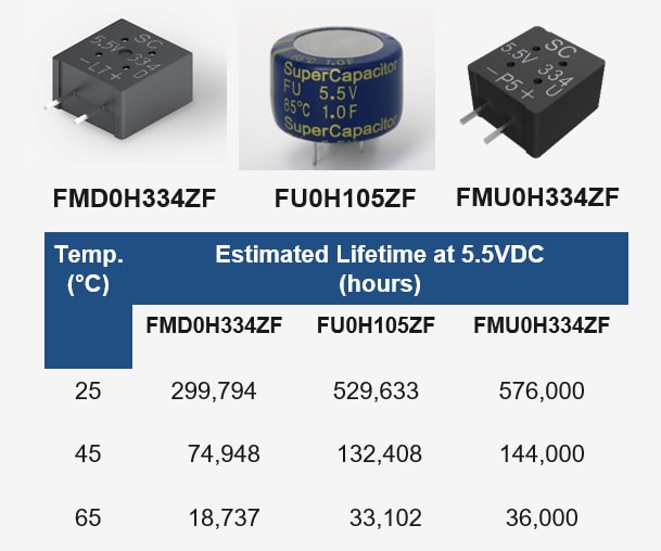 KEMET AEC-Q200 Qualified SuperCapacitors
