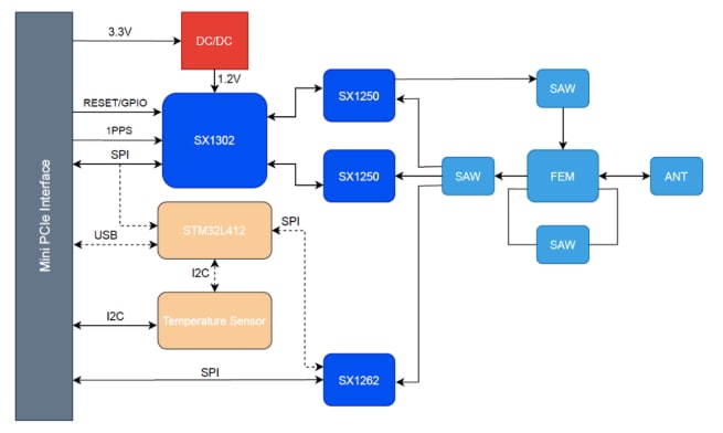 Block Diagram - Seeed Studio WM1302 LoRaWAN Gateway Modules