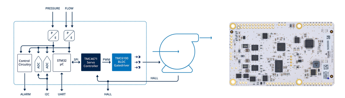 Block Diagram - Analog Devices / Maxim Integrated TMC4671/TMC6100 Development Tools