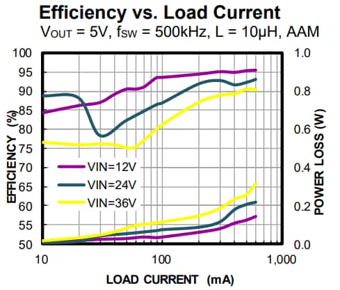 Performance Graph - Monolithic Power Systems (MPS) MPQ9846 Switching Voltage Regulators