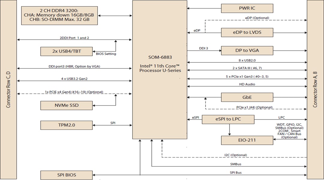 Advantech SOM-6883 11th Gen. Intel® Core™ Processor U-Series