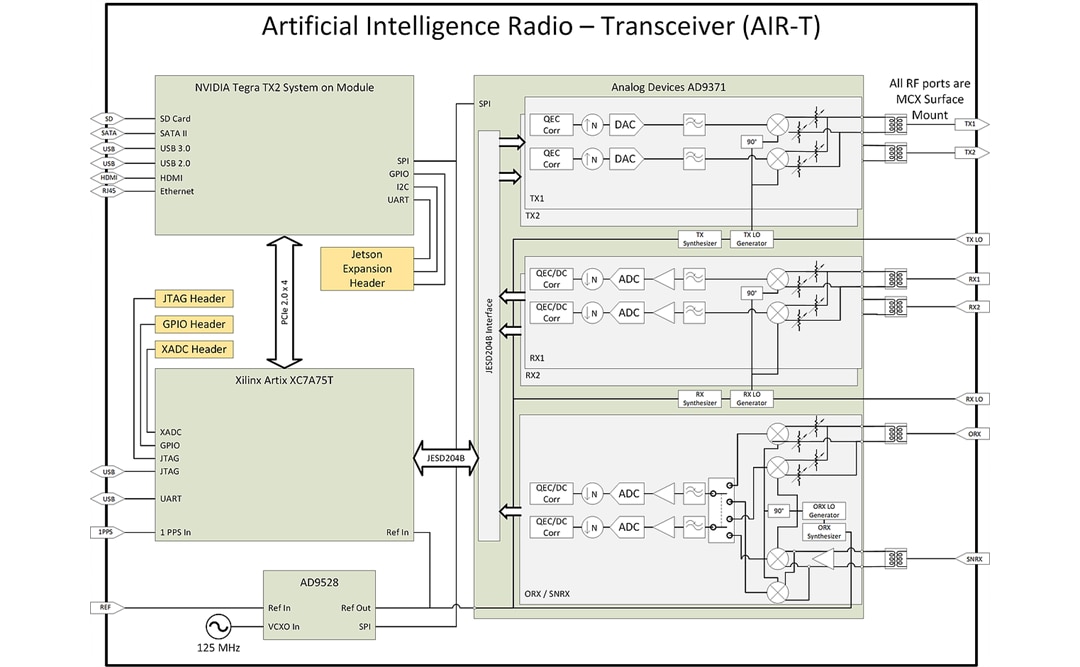 Block Diagram - Deepwave Digital AIR7201 Artificial Intelligence Radio-Transceiver