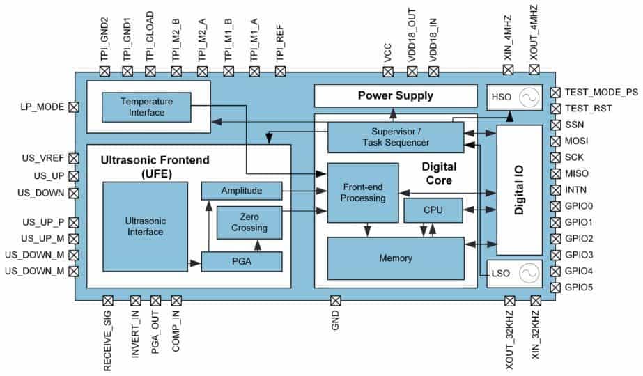 Block Diagram - ScioSense AS6031 SoC for Ultrasonic Flow Meters