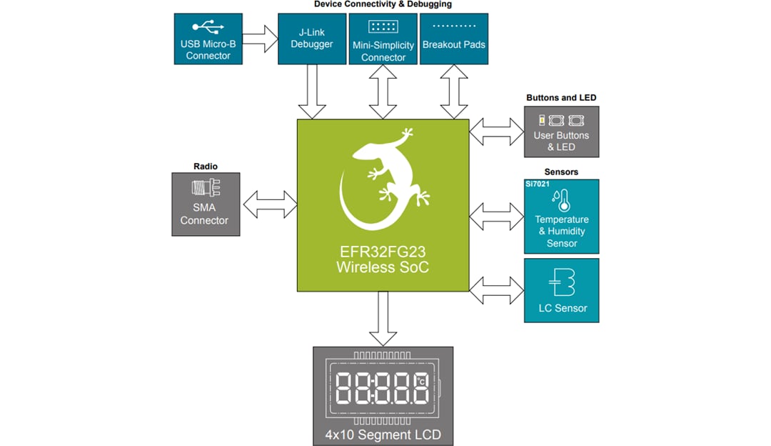 Block Diagram - Silicon Labs FG23 868MHz to 915MHz +14 dBm Development Kit