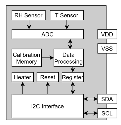 Sensirion SHT4xI Relative Humidity & Temperature Sensors