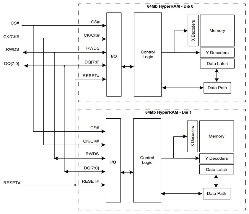 Block Diagram - Infineon Technologies S70KL1282 & S70KL1283 Interface HyperRAMs