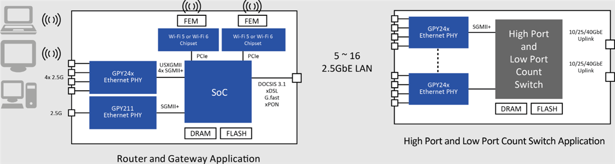 MaxLinear Ethernet PHY Transceivers
