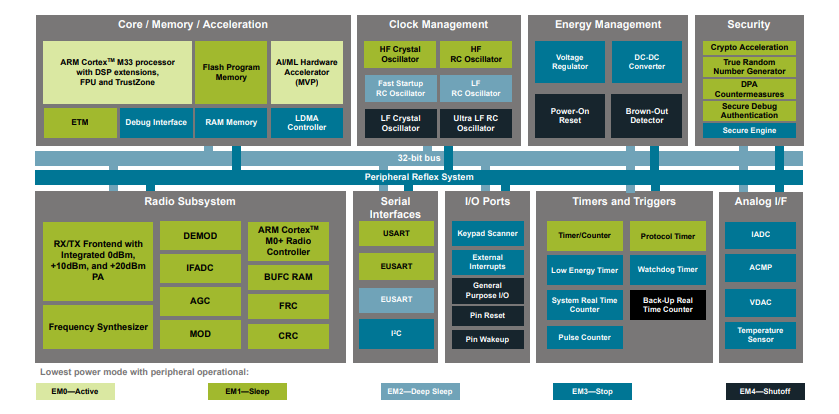 Block Diagram - Silicon Labs EFR32BG24 Bluetooth Wireless SoCs