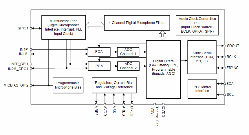 Block Diagram - Texas Instruments PCM3120-Q1 Software-Controlled Audio ADC