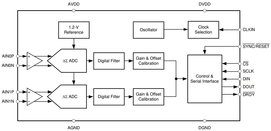 Block Diagram - Texas Instruments ADS131B02-Q1 2-Channel Delta-Sigma ADC