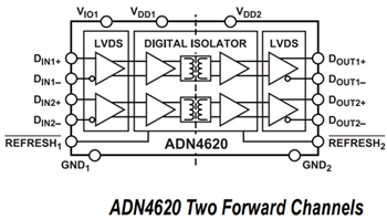 Block Diagram - Analog Devices Inc. ADN4620 & ADN4621 LVDS 2.5Gigabit Isolators