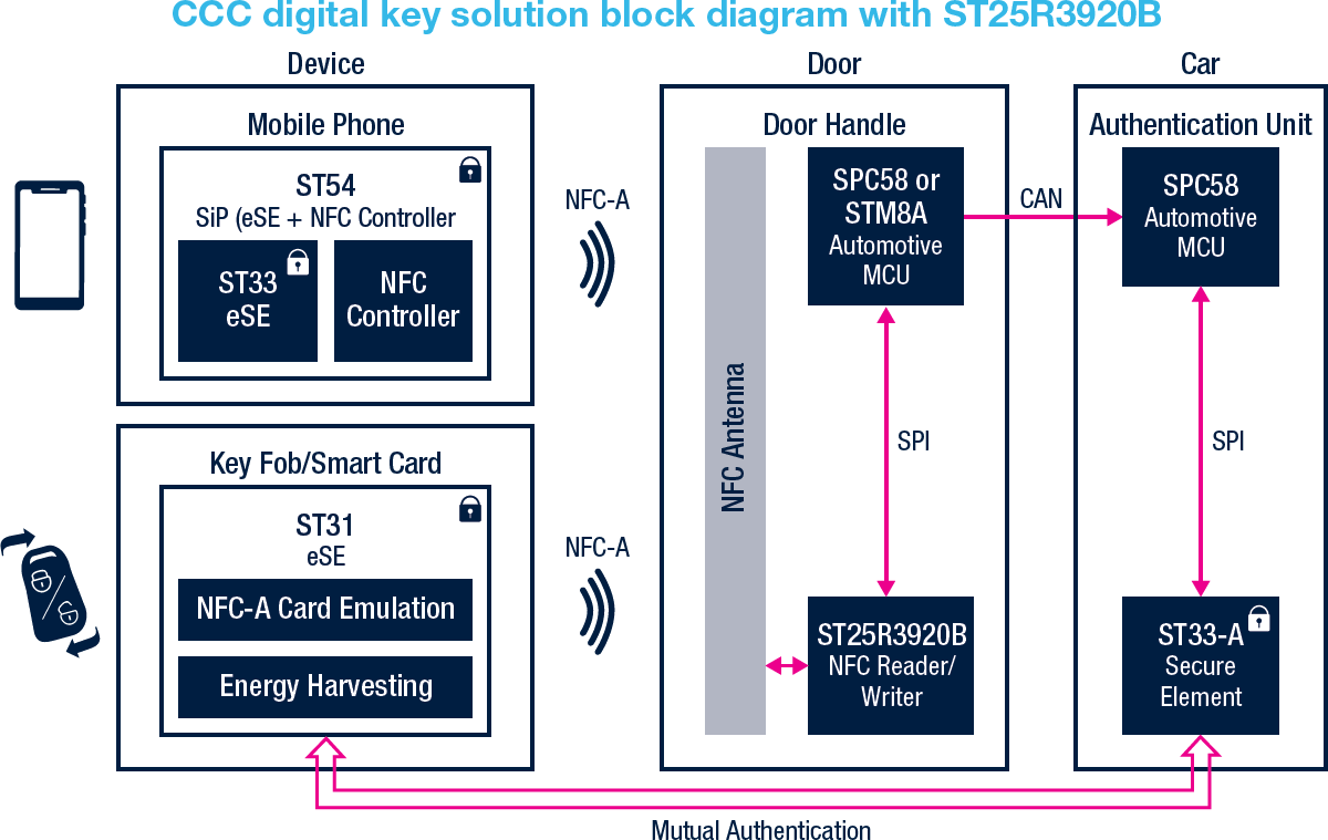 Block Diagram - STMicroelectronics ST25R3920B Automotive NFC Reader