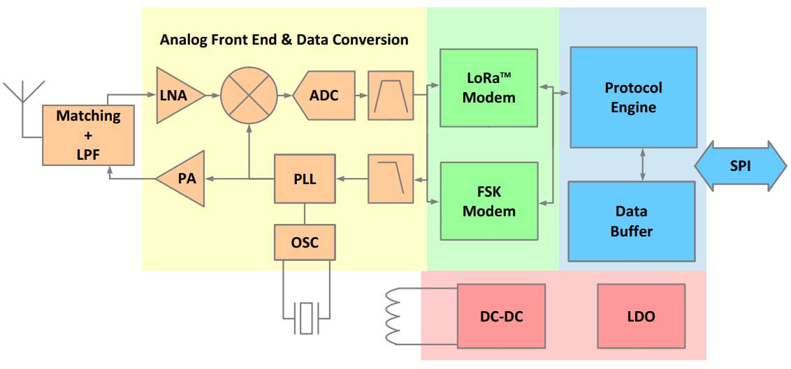 Block Diagram - Semtech SX1268 LoRa Connect™ LoRa® Transceiver