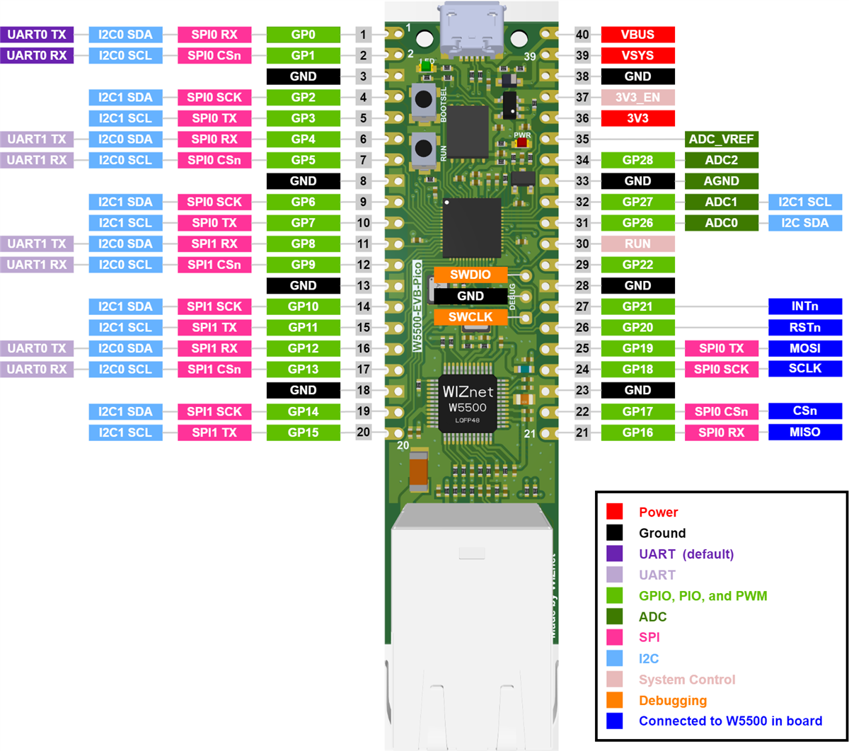 WIZnet W5500-EVB-Pico Evaluation Board