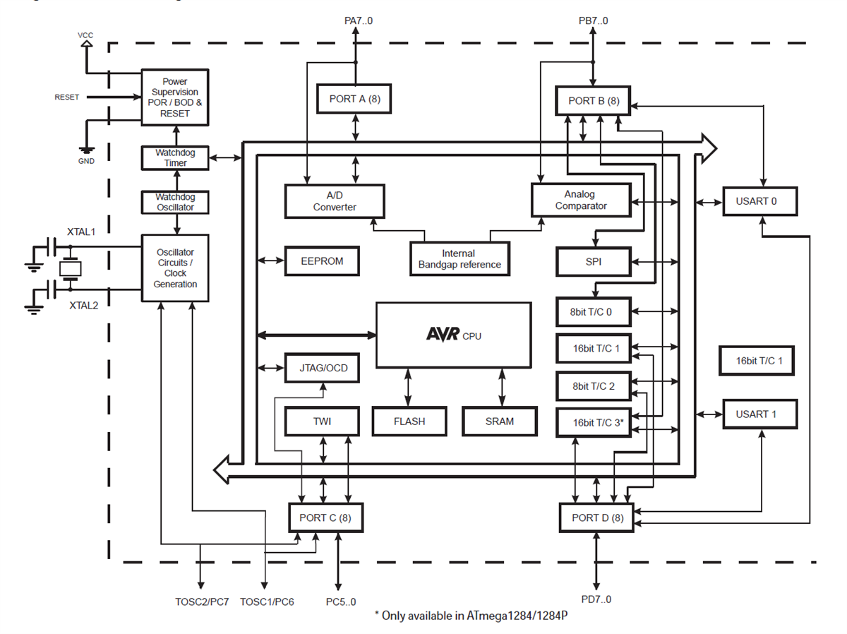 Block Diagram - Microchip Technology megaAVR® CMOS 8-bit Microcontrollers