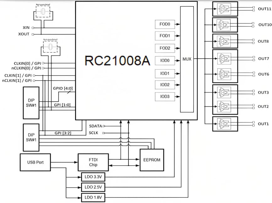 Block Diagram - Renesas Electronics VersaClock 7 Evaluation Boards