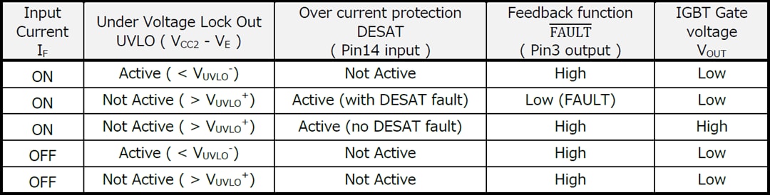 Chart - Toshiba TLP5212 IGBT Gate Drive Photocoupler