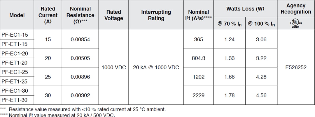 Chart - Bourns PF-E POWrFuse™ Photovoltaic (gPV) Power Fuses