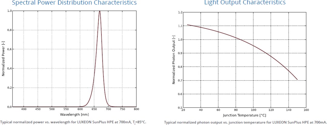 Performance Graph - Lumileds LUXEON SunPlus HPE Deep Red LED