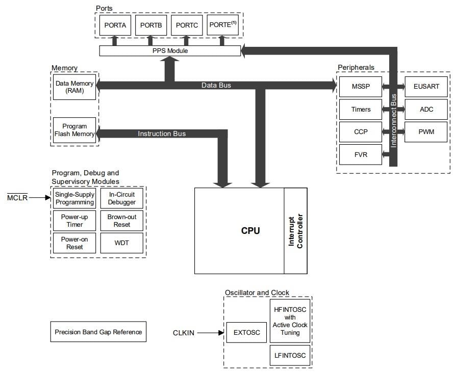 Block Diagram - Microchip Technology PIC16F15254 8-Bit Microcontrollers