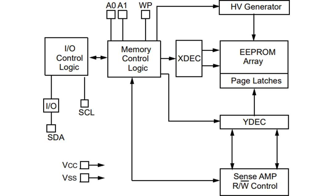 Block Diagram - Microchip Technology 24AA1025, 24LC1025, 24FC1025 1024K Serial EEPROMs