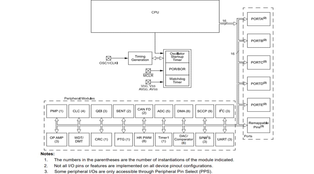 Block Diagram - Microchip Technology dsPIC33CK512MP60x Digital Signal Controllers