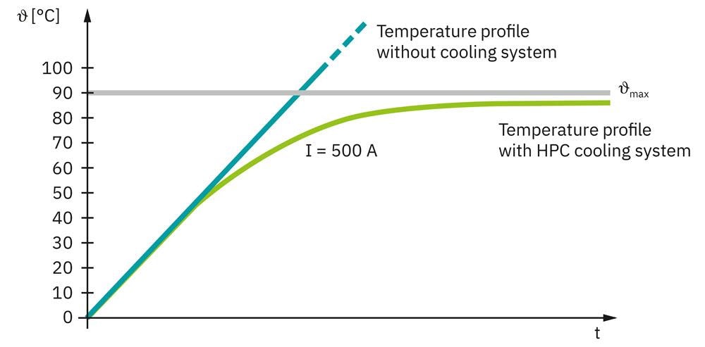 Chart - Phoenix Contact 500A Liquid Cooled Charging Cables