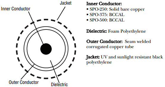 Amphenol Times Microwave Systems SPO™ Low Loss/Low PIM Coaxial Cables