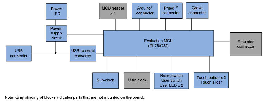 Block Diagram - Renesas Electronics RL78/G22 Fast Prototyping Board