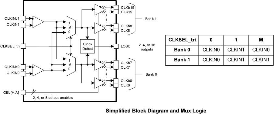 Block Diagram - Renesas Electronics RC192x Clock Muxes