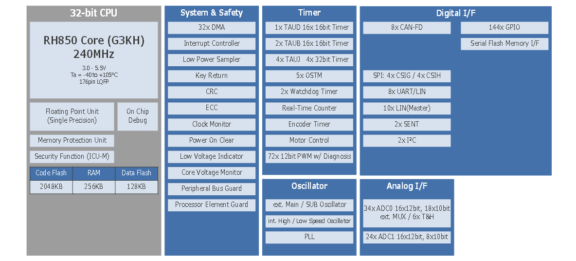 Block Diagram - Renesas Electronics RH850/F1x 32-Bit Microcontrollers