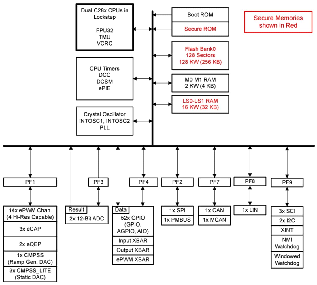 Block Diagram - Texas Instruments TMS320F280015x/TMS320F280015x-Q1 120MHz MCUs