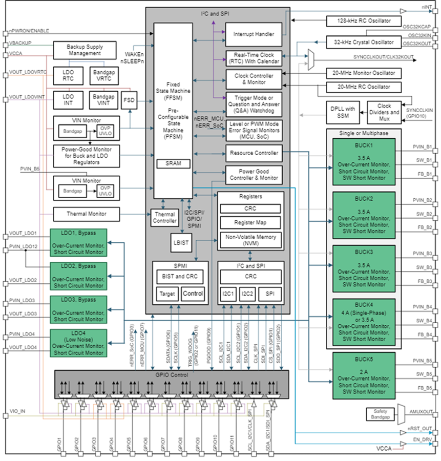 Block Diagram - Texas Instruments TPS6593-Q1 Automotive 2.8V to 5.5V PMIC