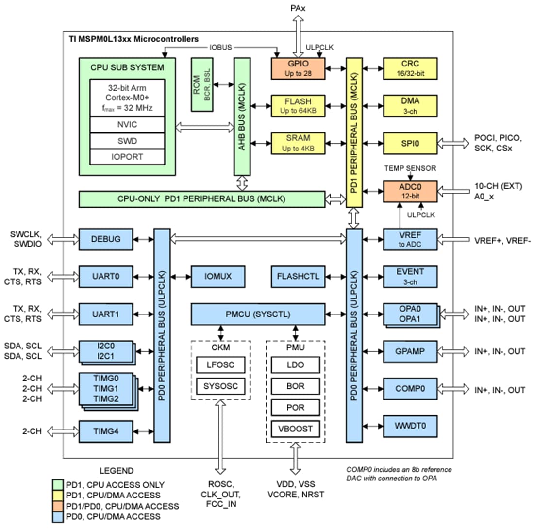 Block Diagram - Texas Instruments MSPM0L130x/MSPM0L130x-Q1 Arm® Cortex®-M0 MCUs