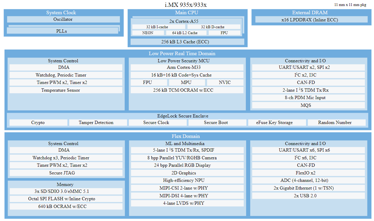 Block Diagram - NXP Semiconductors i.MX 93 Evaluation Kit